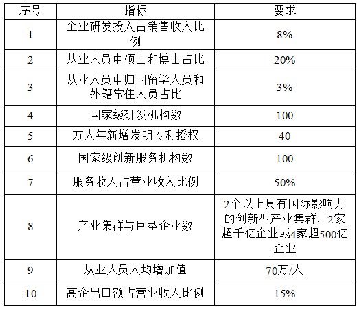 國家高新技術產(chǎn)業(yè)開發(fā)區(qū)創(chuàng)新驅(qū)動戰(zhàn)略提升行動實施方案