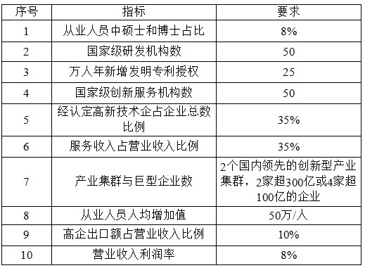 國家高新技術產(chǎn)業(yè)開發(fā)區(qū)創(chuàng)新驅(qū)動戰(zhàn)略提升行動實施方案