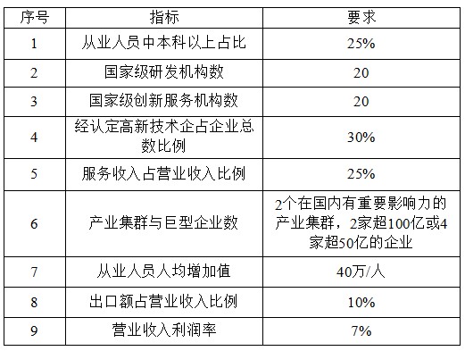 國家高新技術產(chǎn)業(yè)開發(fā)區(qū)創(chuàng)新驅(qū)動戰(zhàn)略提升行動實施方案