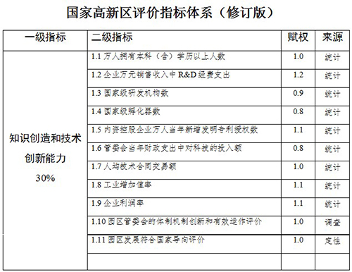 國家高新技術產(chǎn)業(yè)開發(fā)區(qū)創(chuàng)新驅(qū)動戰(zhàn)略提升行動實施方案