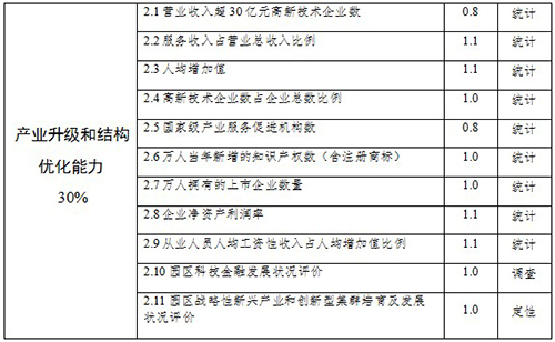 國家高新技術產(chǎn)業(yè)開發(fā)區(qū)創(chuàng)新驅(qū)動戰(zhàn)略提升行動實施方案