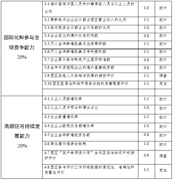 國家高新技術產(chǎn)業(yè)開發(fā)區(qū)創(chuàng)新驅(qū)動戰(zhàn)略提升行動實施方案