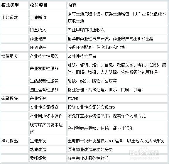 我國產(chǎn)業(yè)園區(qū)的類型、特點及管理模式分析