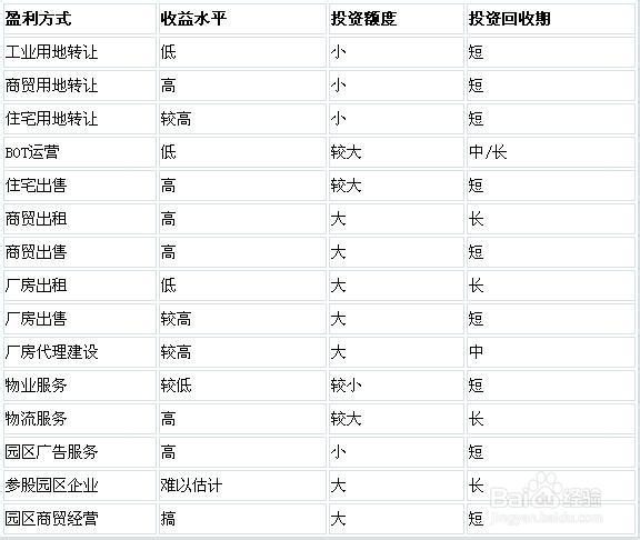 我國產(chǎn)業(yè)園區(qū)的類型、特點及管理模式分析