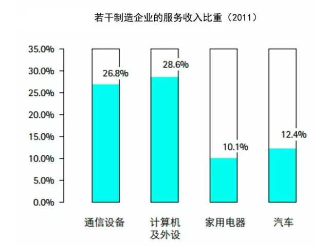 抓住這三大要點(diǎn)，輕松搞定制造業(yè)的服務(wù)轉(zhuǎn)型升級