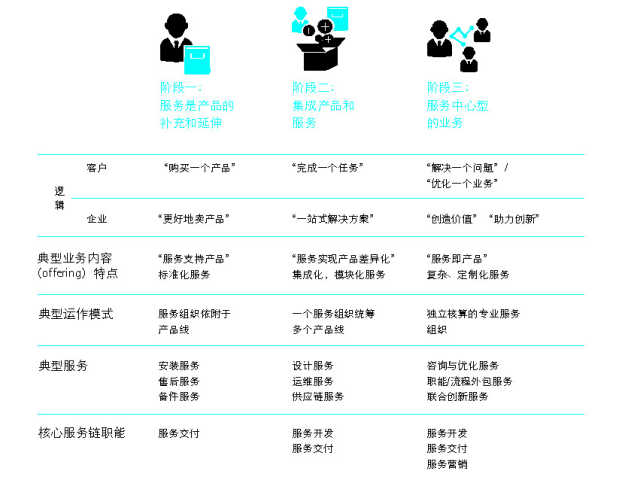 抓住這三大要點(diǎn)，輕松搞定制造業(yè)的服務(wù)轉(zhuǎn)型升級