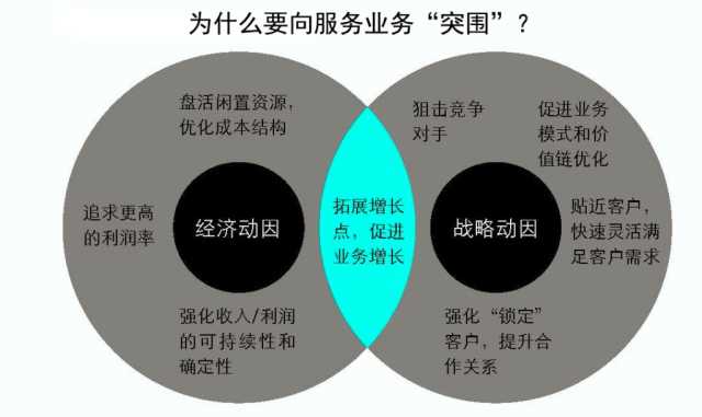 抓住這三大要點(diǎn)，輕松搞定制造業(yè)的服務(wù)轉(zhuǎn)型升級