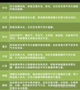 “十三五”來臨 地方如何發(fā)力光伏風電？