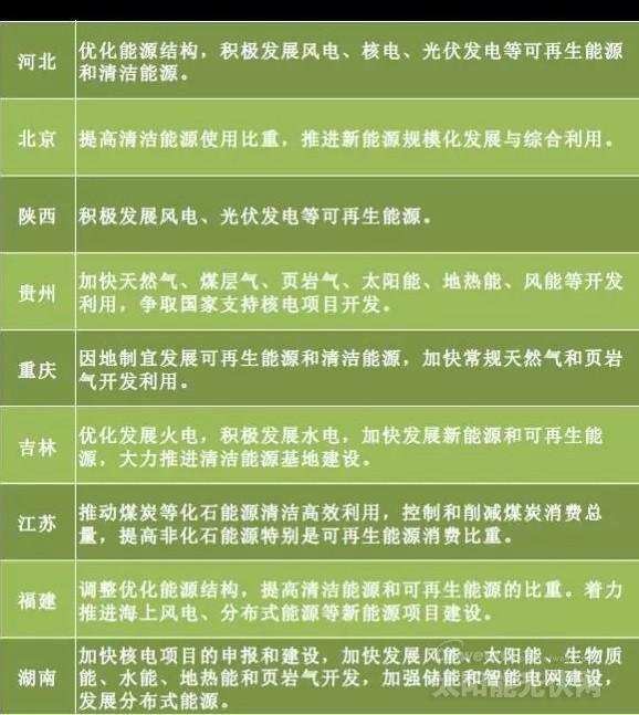 “十三五”來臨 地方如何發(fā)力光伏風電？