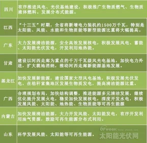 “十三五”來臨 地方如何發(fā)力光伏風電？