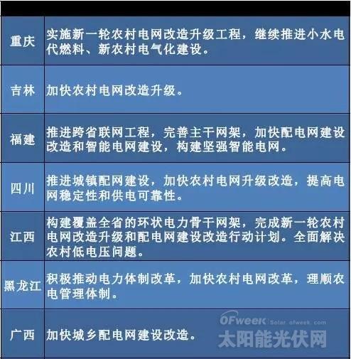 “十三五”來臨 地方如何發(fā)力光伏風電？