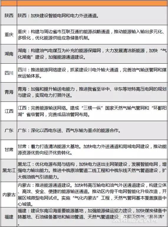“十三五”來臨 地方如何發(fā)力光伏風電？