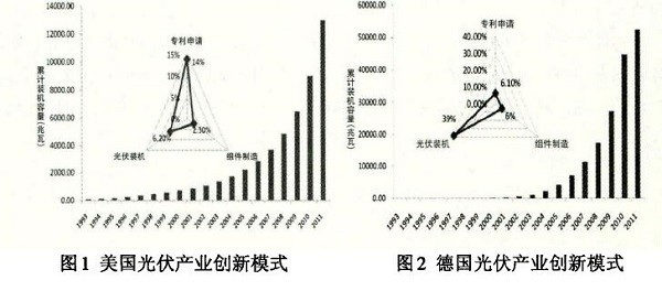 光伏產(chǎn)業(yè)創(chuàng)新需要何種光伏政策？