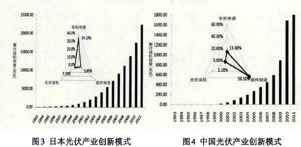 光伏產(chǎn)業(yè)創(chuàng)新需要何種光伏政策？