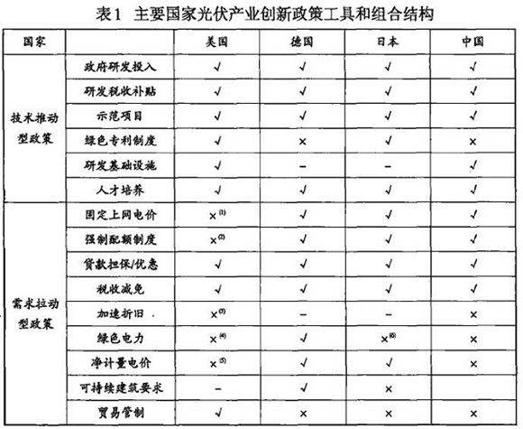 光伏產(chǎn)業(yè)創(chuàng)新需要何種光伏政策？