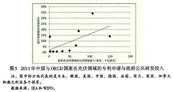 光伏產(chǎn)業(yè)創(chuàng)新需要何種光伏政策？