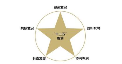 落實創(chuàng)新驅(qū)動發(fā)展戰(zhàn)略綱要，發(fā)布實施國家“十三五 ”科技創(chuàng)新規(guī)劃