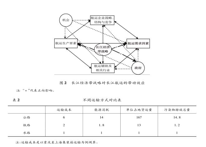 “ 長江經(jīng)濟帶” 戰(zhàn)略對長江航運的 帶動效應(yīng)分析