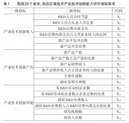 區(qū)域高技術產業(yè)技術創(chuàng)新能力的比較研究