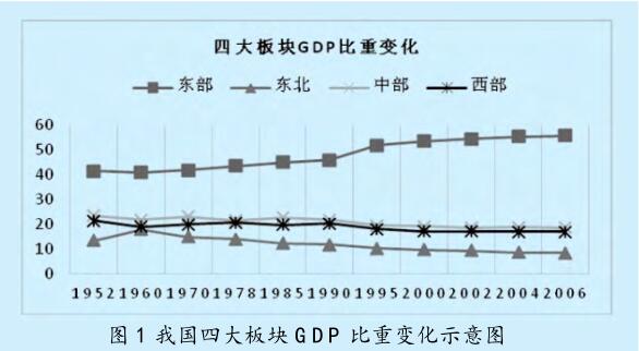 區(qū)域經(jīng)濟協(xié)調(diào)發(fā)展的 目標(biāo)、內(nèi)容及政策調(diào)控