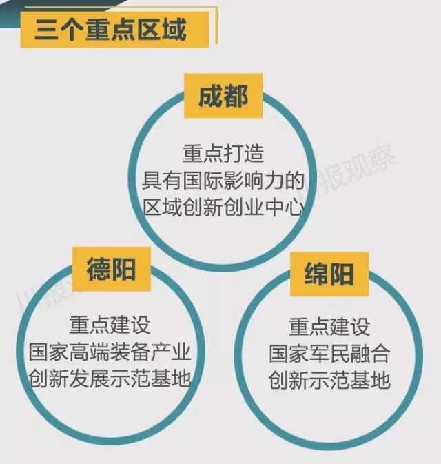 四川省支持成都每個(gè)區(qū)縣建“高新區(qū)”！還有很多重磅消息！