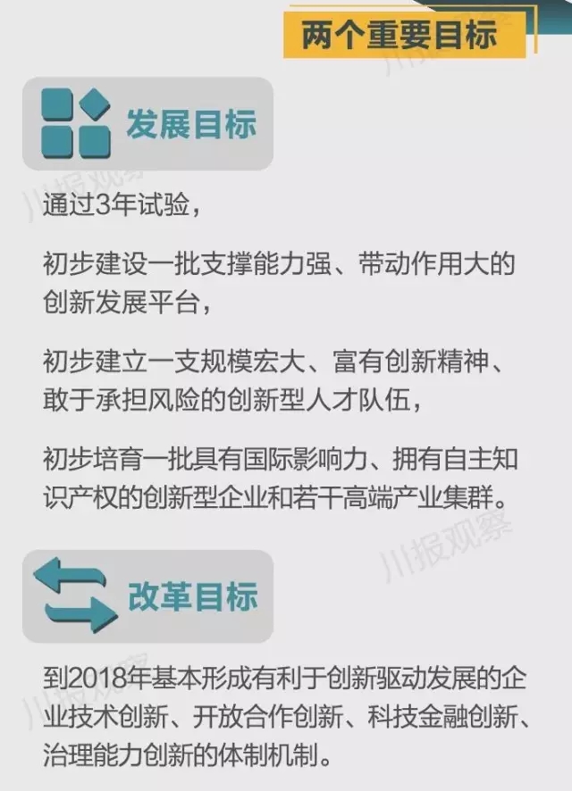 四川省支持成都每個(gè)區(qū)縣建“高新區(qū)”！還有很多重磅消息！