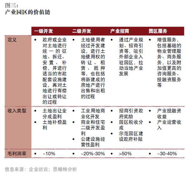產(chǎn)融結(jié)合、服務(wù)升級(jí)，打造產(chǎn)業(yè)園區(qū)開發(fā)和運(yùn)營新模式