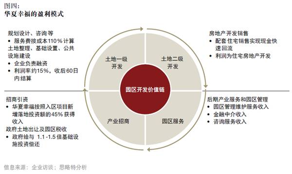 產(chǎn)融結(jié)合、服務(wù)升級(jí)，打造產(chǎn)業(yè)園區(qū)開發(fā)和運(yùn)營新模式