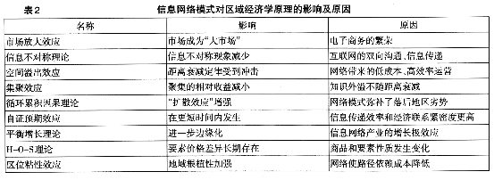 網(wǎng)絡技術(shù)發(fā)展引發(fā)區(qū)域經(jīng)濟學變革的思考
