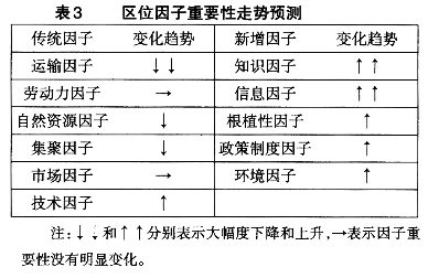 網(wǎng)絡技術(shù)發(fā)展引發(fā)區(qū)域經(jīng)濟學變革的思考