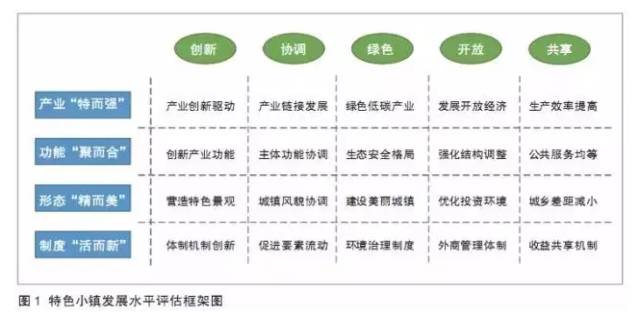特色小鎮(zhèn)不是玩概念，還要看評(píng)估指標(biāo)