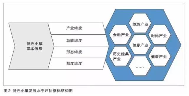 特色小鎮(zhèn)不是玩概念，還要看評(píng)估指標(biāo)