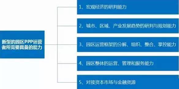 中國產(chǎn)業(yè)園區(qū)的運營模式 產(chǎn)業(yè)園區(qū)為什么需要PPP模式？
