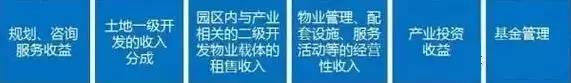中國產(chǎn)業(yè)園區(qū)的運營模式 產(chǎn)業(yè)園區(qū)為什么需要PPP模式？