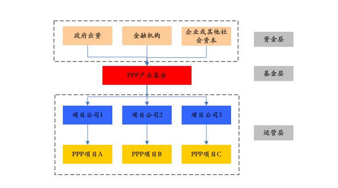 PPP基金火爆，投資人如何安全著陸、穩(wěn)定退出？