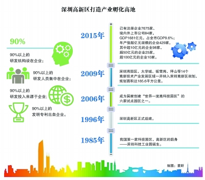 深圳高新區(qū)：創(chuàng)業(yè)者說，到這里來對了