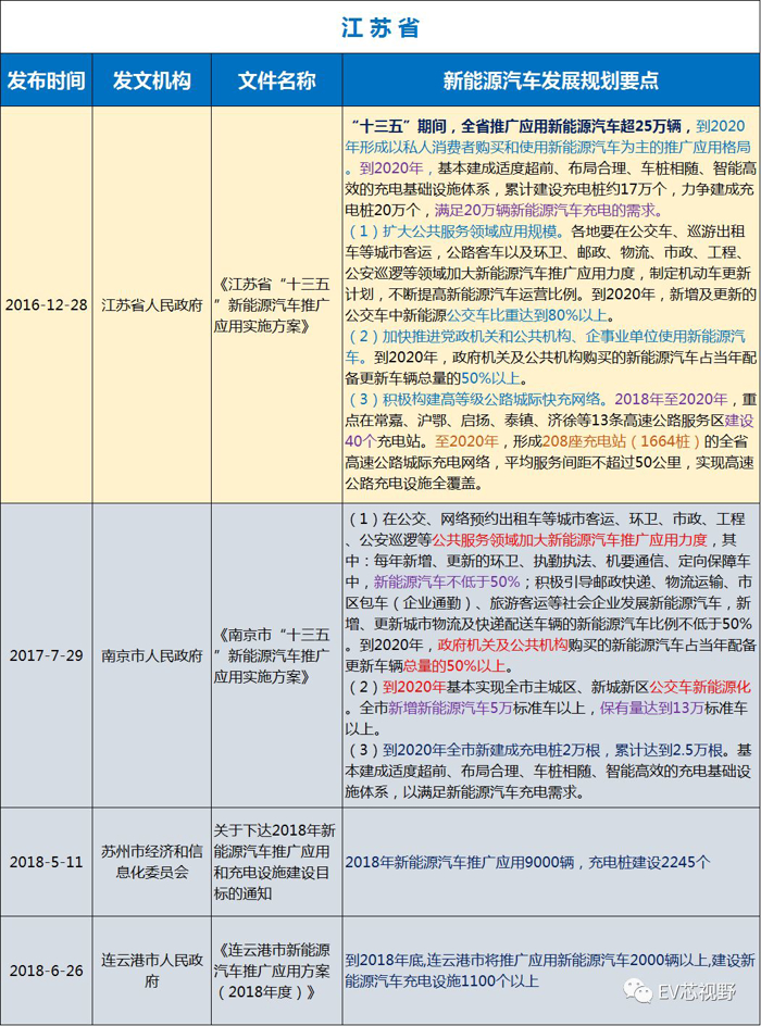 中國(guó)34省市新能源汽車(chē)產(chǎn)業(yè)規(guī)劃（二）：華北、華東12省市新能源汽車(chē)產(chǎn)業(yè)規(guī)劃