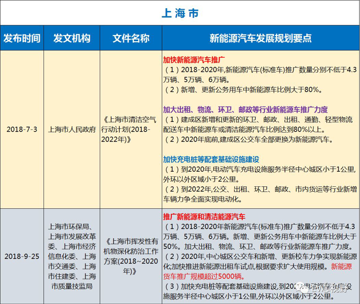 中國(guó)34省市新能源汽車(chē)產(chǎn)業(yè)規(guī)劃（二）：華北、華東12省市新能源汽車(chē)產(chǎn)業(yè)規(guī)劃