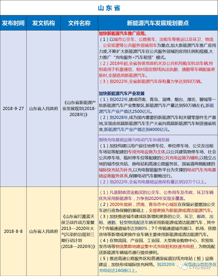 中國(guó)34省市新能源汽車(chē)產(chǎn)業(yè)規(guī)劃（二）：華北、華東12省市新能源汽車(chē)產(chǎn)業(yè)規(guī)劃