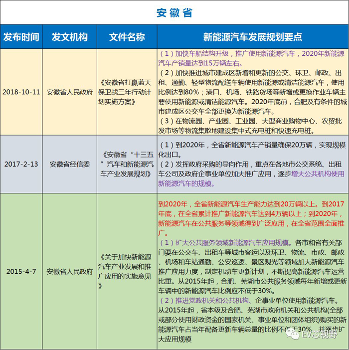 中國(guó)34省市新能源汽車(chē)產(chǎn)業(yè)規(guī)劃（二）：華北、華東12省市新能源汽車(chē)產(chǎn)業(yè)規(guī)劃