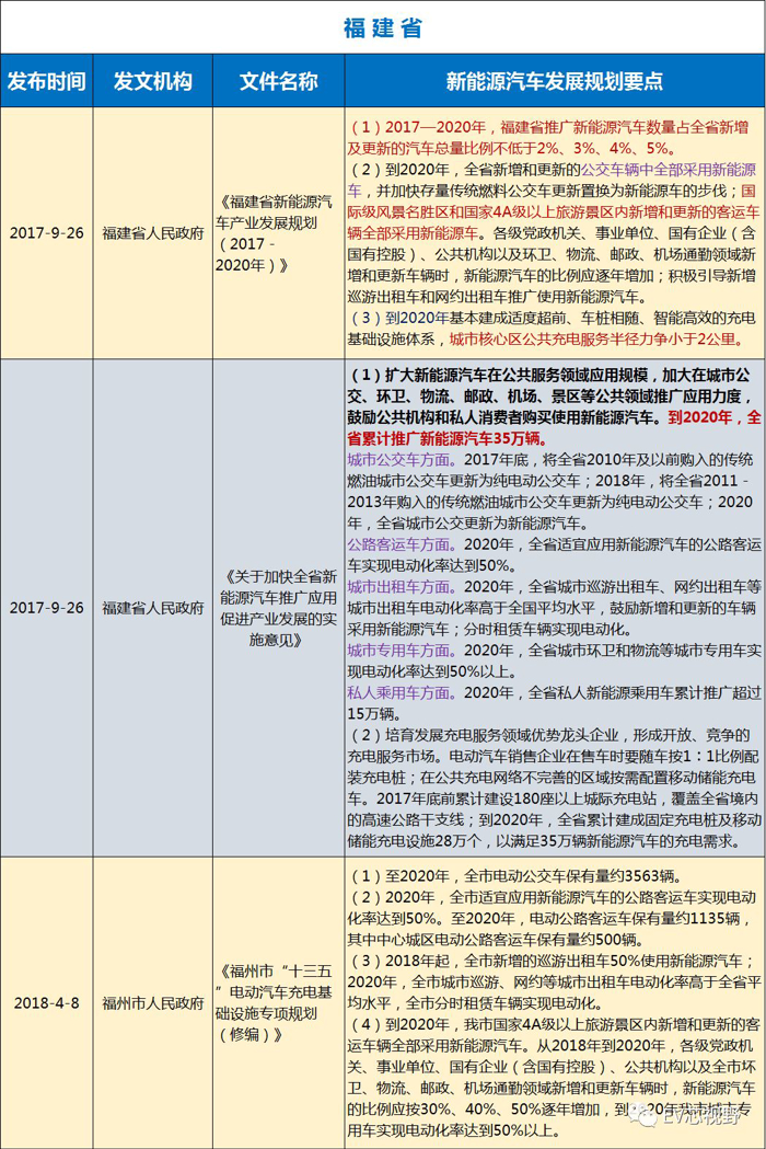 中國(guó)34省市新能源汽車(chē)產(chǎn)業(yè)規(guī)劃（二）：華北、華東12省市新能源汽車(chē)產(chǎn)業(yè)規(guī)劃