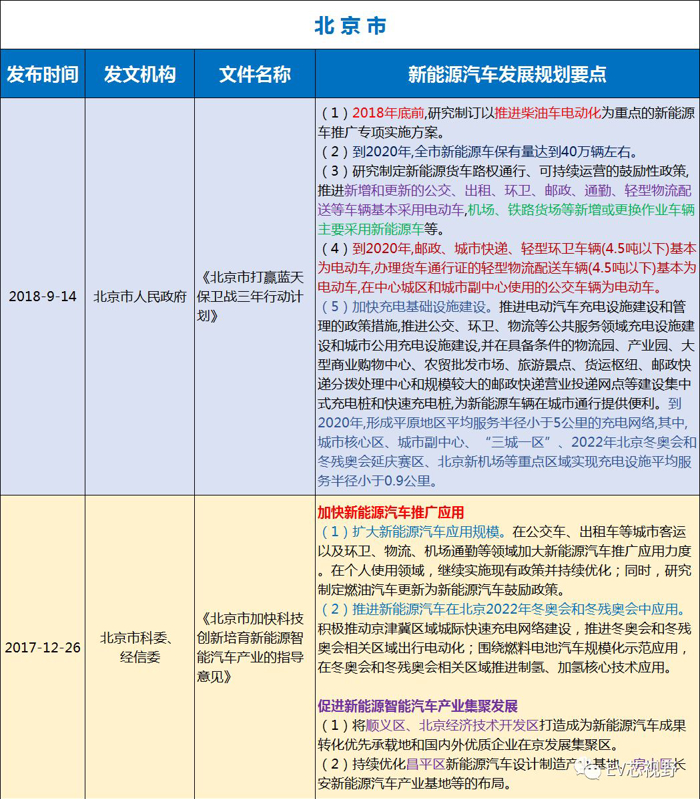 中國(guó)34省市新能源汽車(chē)產(chǎn)業(yè)規(guī)劃（二）：華北、華東12省市新能源汽車(chē)產(chǎn)業(yè)規(guī)劃