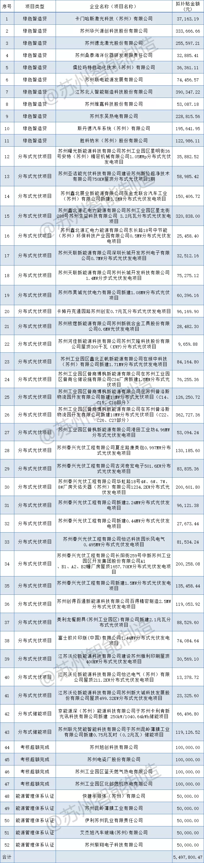補(bǔ)貼549萬(wàn)+！蘇州工業(yè)園區(qū)2021年第一批制造業(yè)高質(zhì)量發(fā)展（綠色發(fā)展）專項(xiàng)資金扶持項(xiàng)目