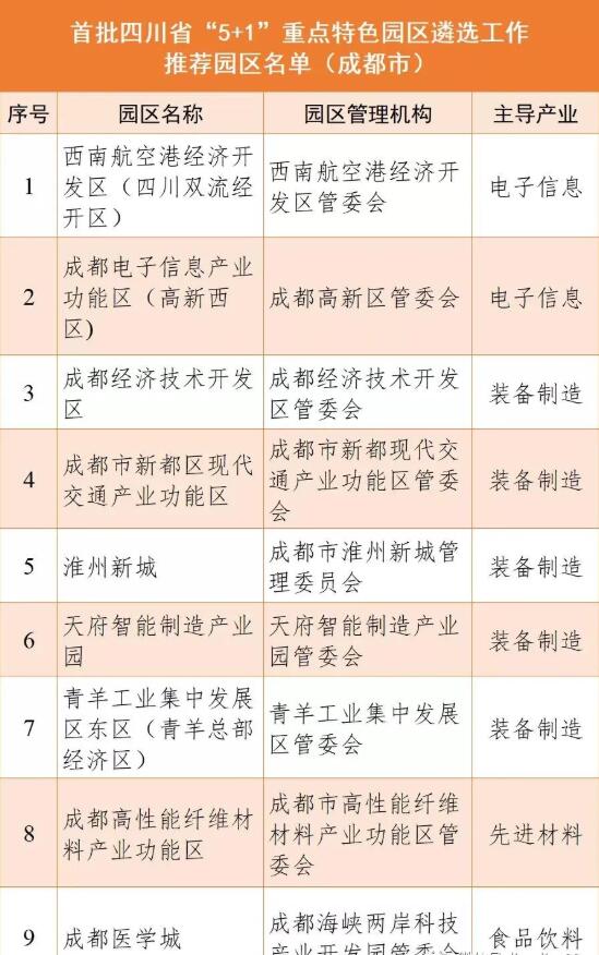 成都9個園區(qū)上榜首批四川省“5+1”重點特色園區(qū)公示名單！