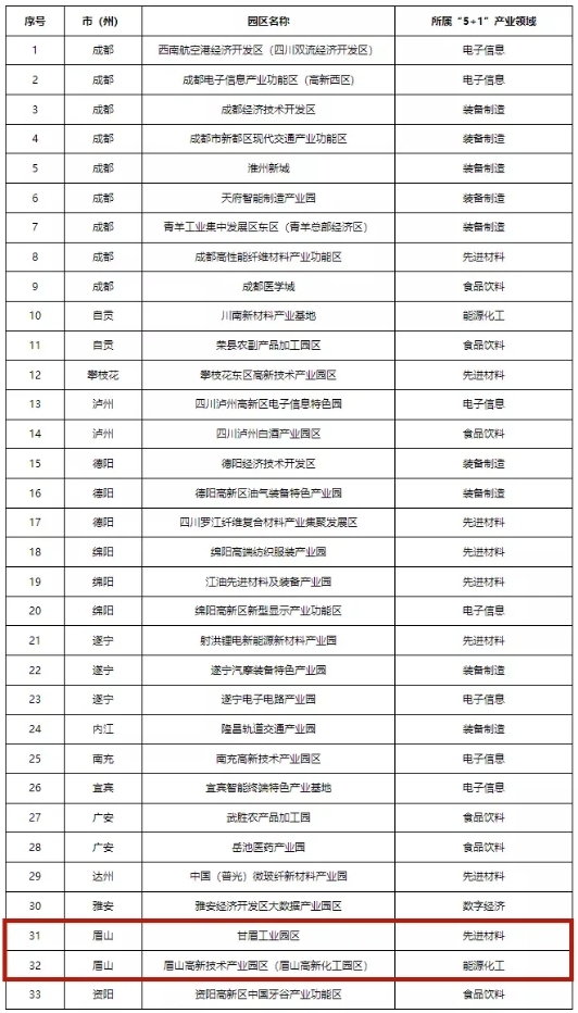 四川首批“5+1”重點特色園區(qū)出爐！眉山兩個園區(qū)上榜！
