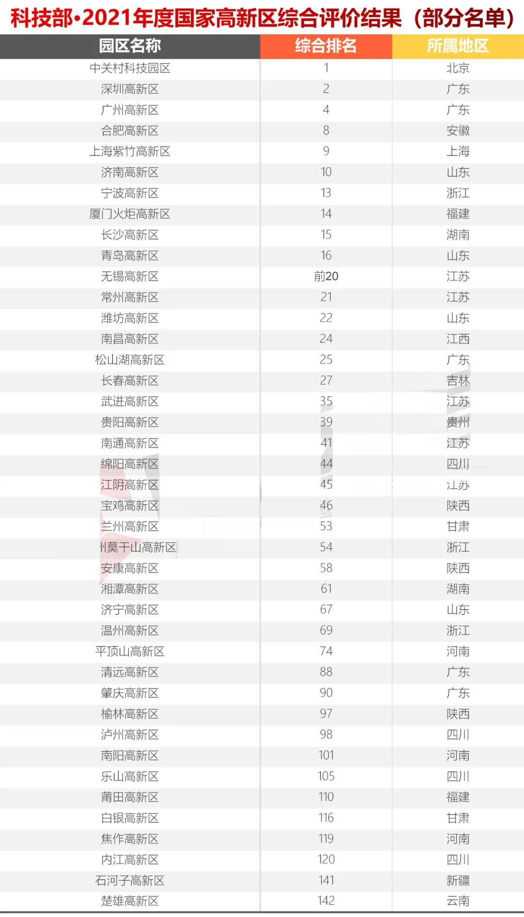科技部火炬中心2021年國家高新區(qū)(排名）評價結(jié)果出爐，你們排第幾？