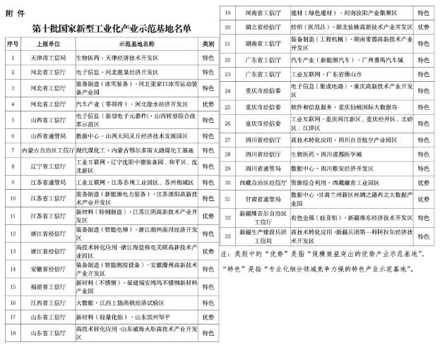 33個(gè)上榜！工信部公布第十批國(guó)家新型工業(yè)化產(chǎn)業(yè)示范基地名單