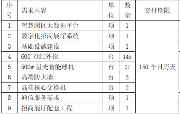 中國聯(lián)通：1790萬元中標(biāo)廣東揭東經(jīng)濟(jì)技術(shù)開發(fā)區(qū) 5G+智慧園區(qū) 項(xiàng)目！