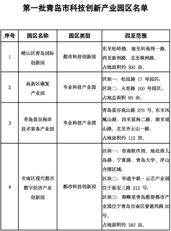 青島確定首批4家科技創(chuàng)新產(chǎn)業(yè)園區(qū)，3年內(nèi)擬建設(shè)10處園區(qū)
