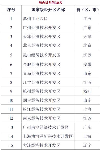 2022年國家級經開區(qū)綜合考評結果